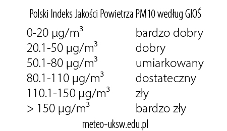 Stacja Meteo - pomiarów pyłów zawieszonych PM10